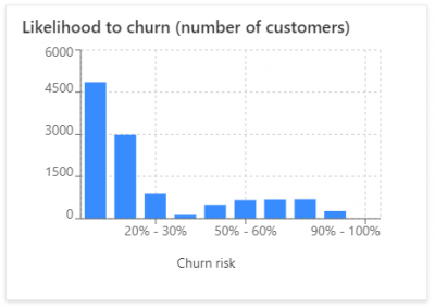 Churn prediction for dynamics 365 customer insights