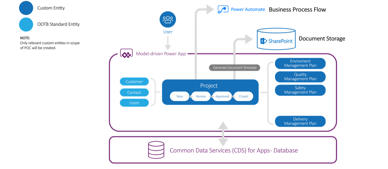 Diagram of Barhead’s Proof of Concept: Model-driven App Streamlining Project Management Plans